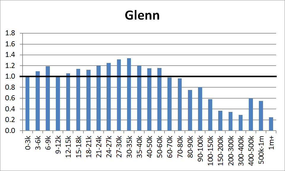 County Distribution: Glenn