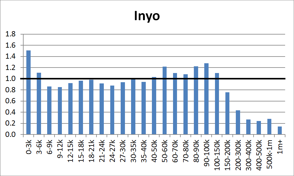 County Distribution: Inyo