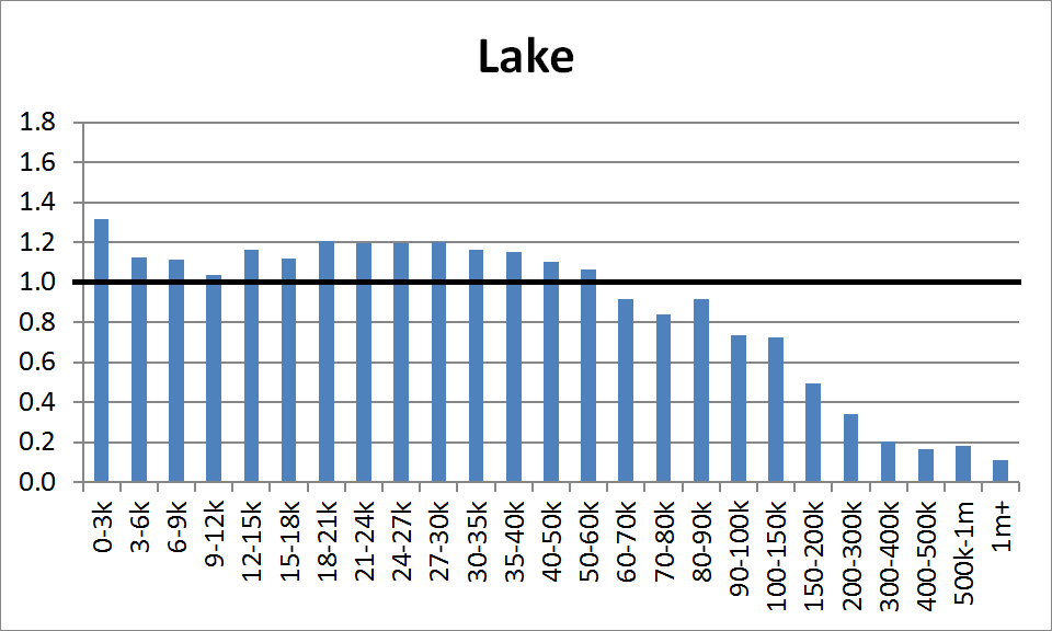 County Distribution: Lake