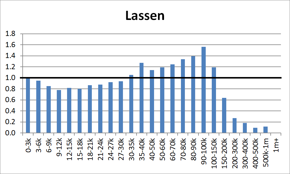 County Distribution: Lassen