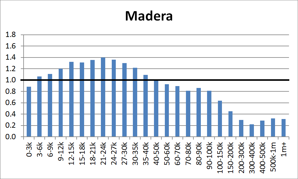 County Distribution: Madera