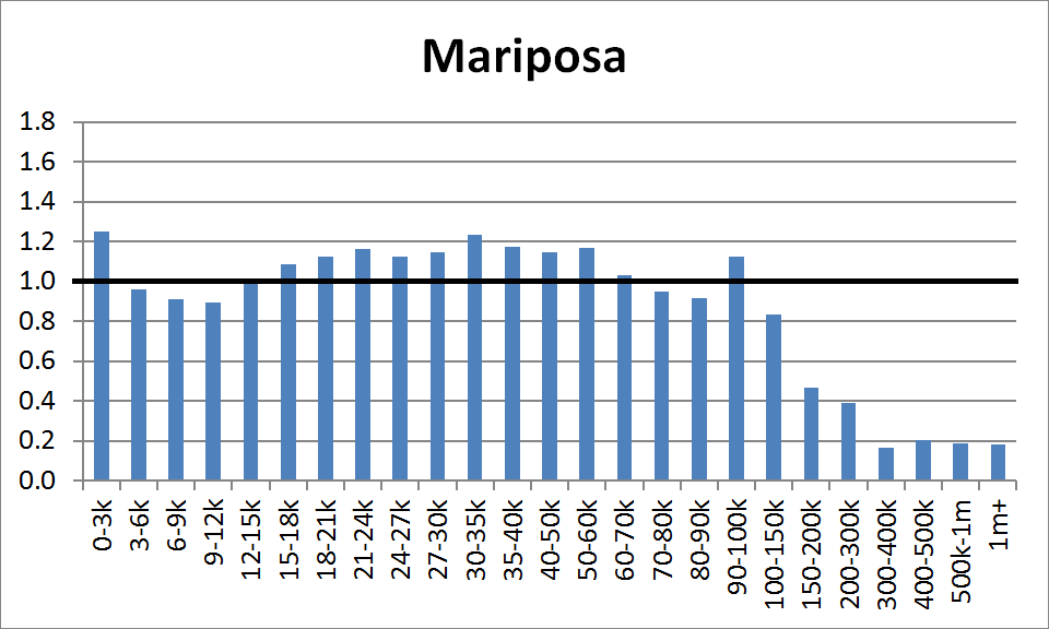 County Distribution: Mariposa