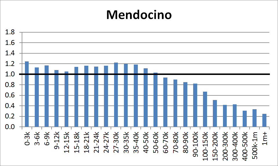 County Distribution: Mendocino