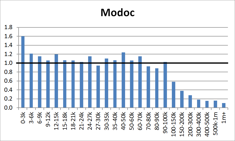 County Distribution: Modoc