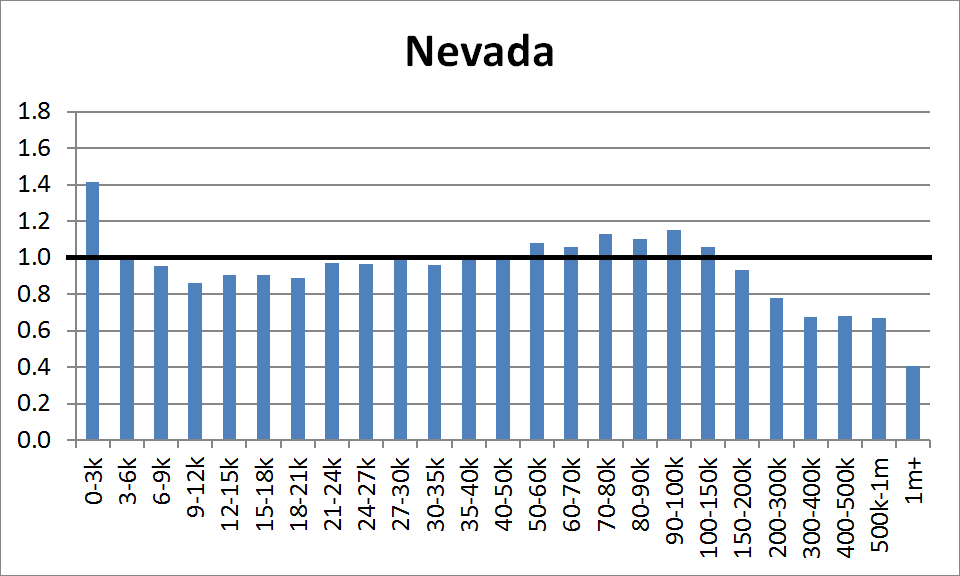 County Distribution: Nevada