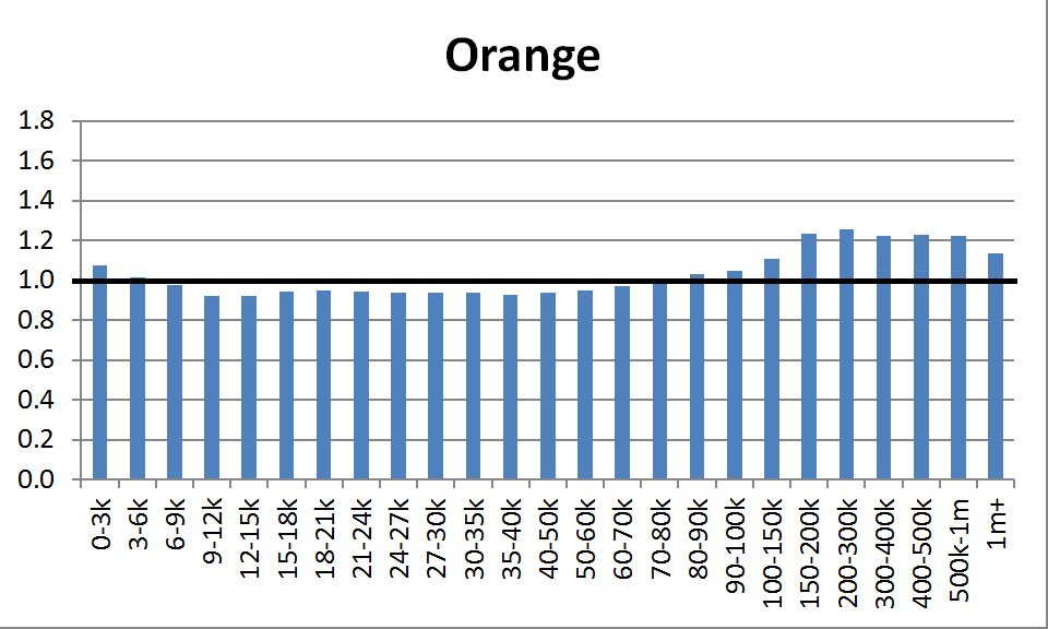 County Distribution: Orange