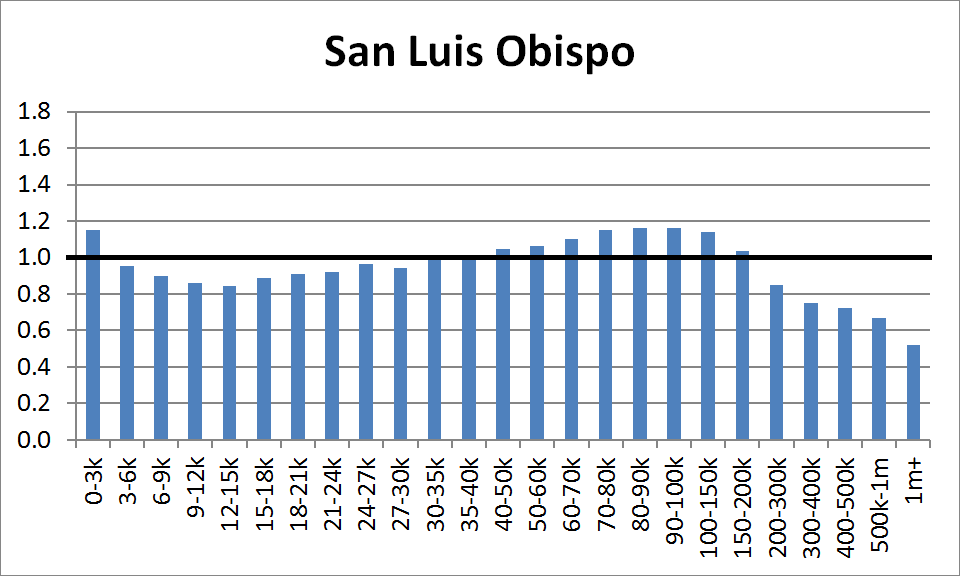 County Distribution: San Luis Obispo