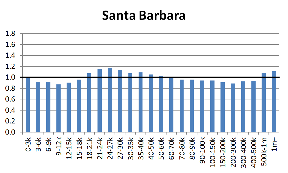 County Distribution: Santa Barbara
