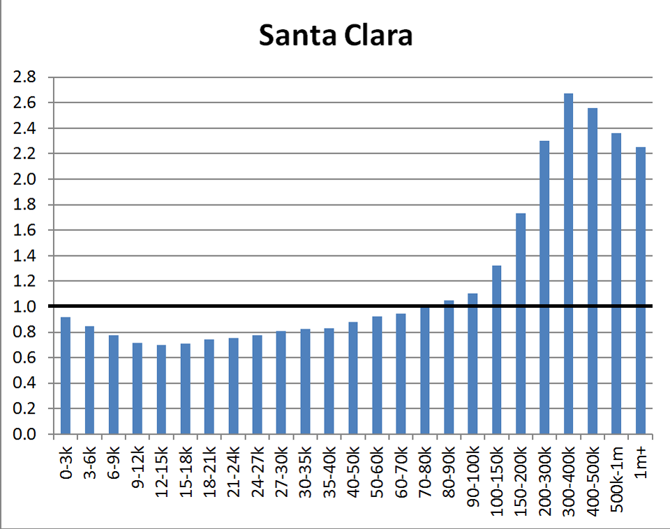 County Distribution: Santa Clara