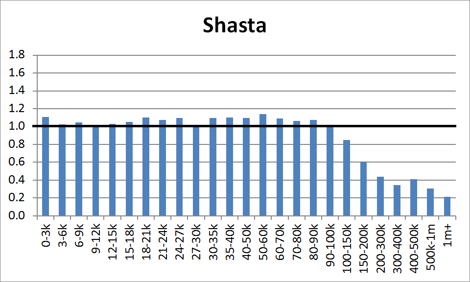 County Distribution: Shasta