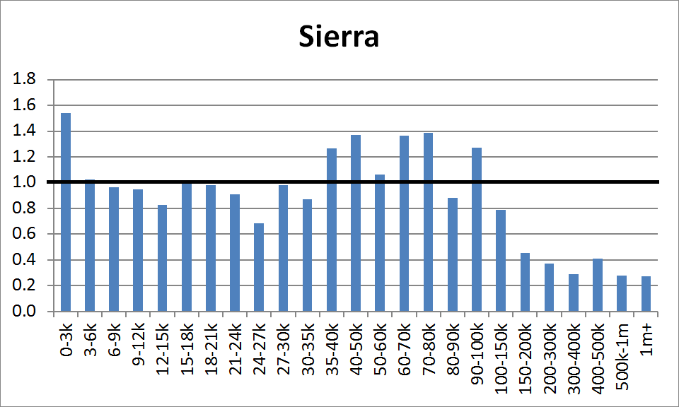 County Distribution: Sierra
