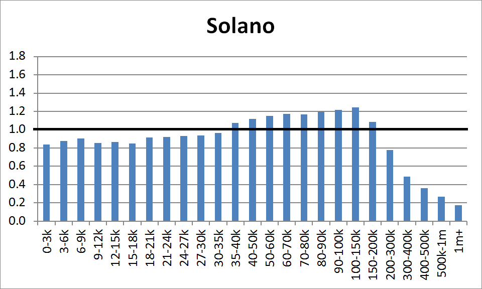 County Distribution: Solano