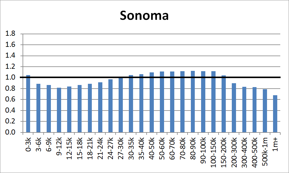 County Distribution: Sonoma
