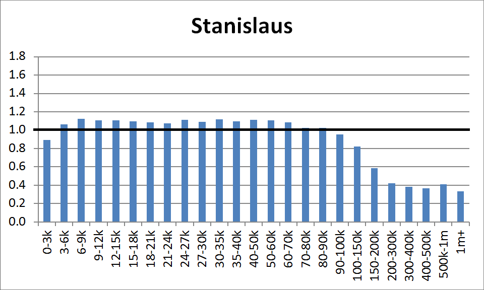 County Distribution: Stanislaus