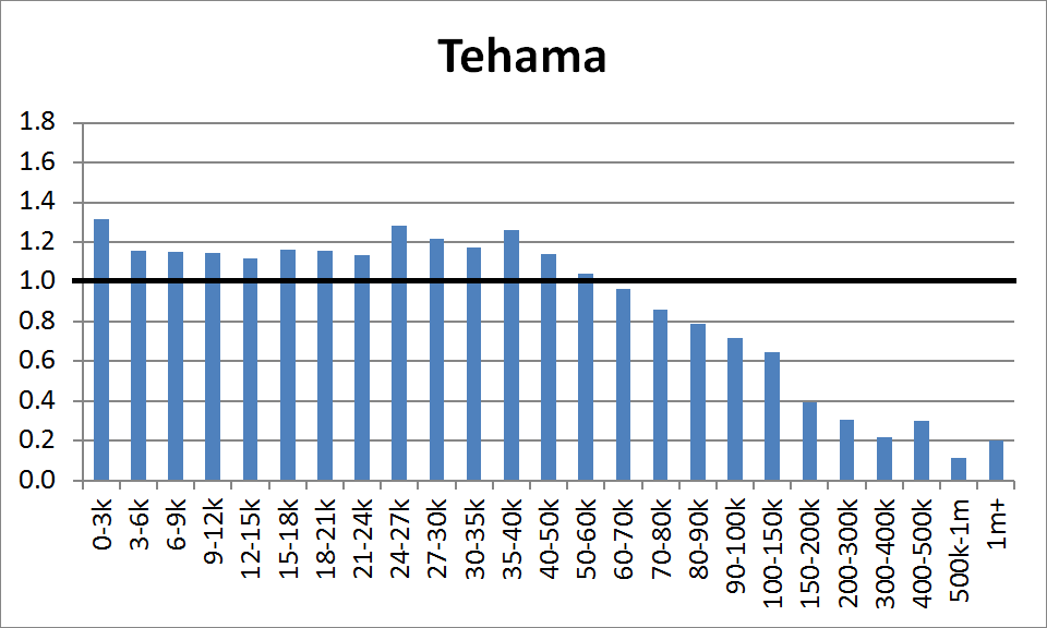 County Distribution: Tehama