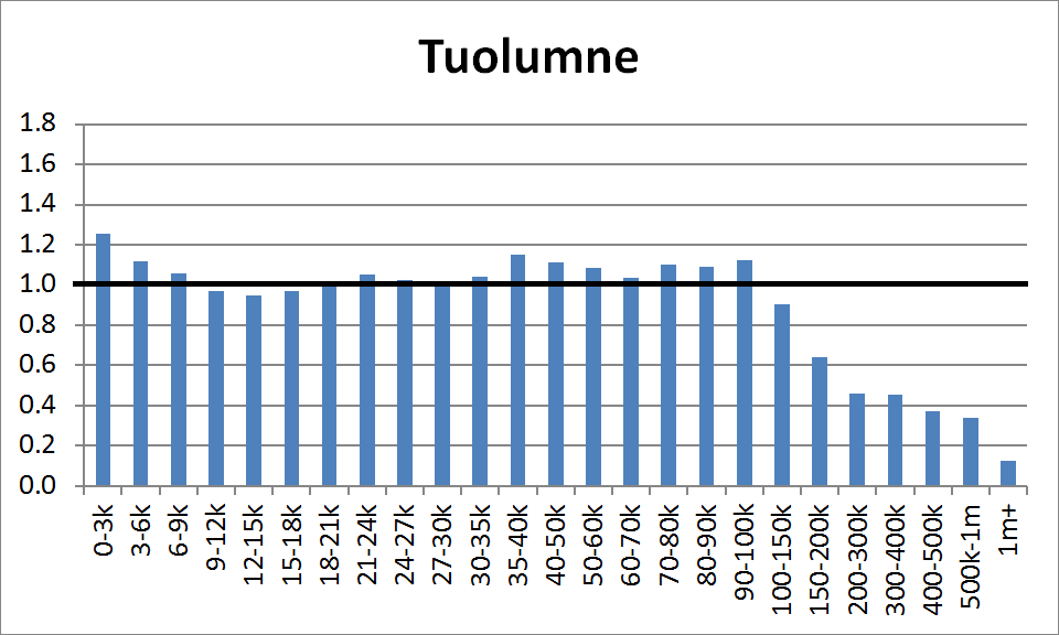 County Distribution: Tuolumne