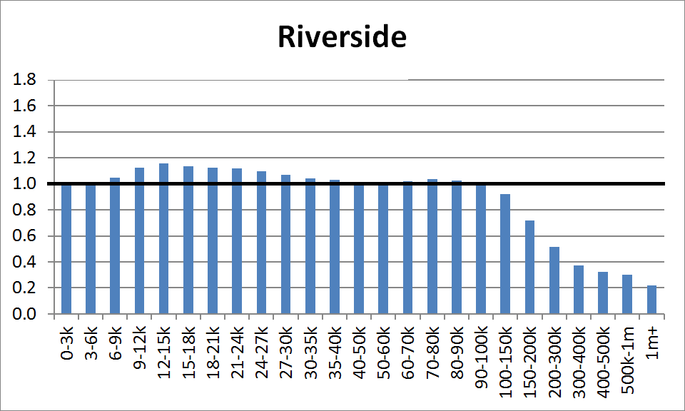 County Distribution: Riverside