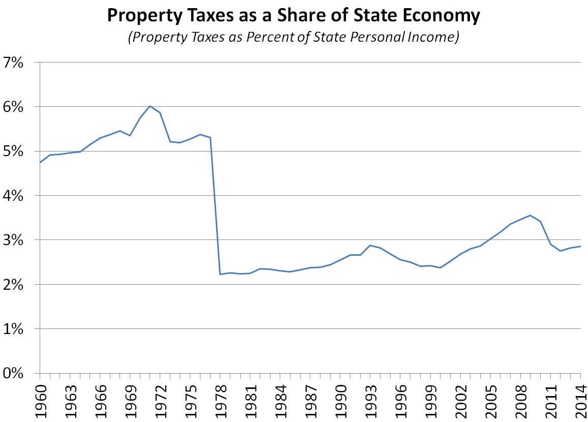 Proposition 13 Report More Data on California Property Taxes [EconTax