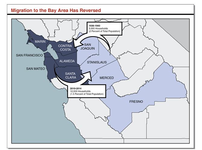 This map shows that migration to the Bay Area from Central California has reversed in recent decades, now flowing on a net basis out of the Bay Area.