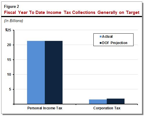 October 2016 State Revenues