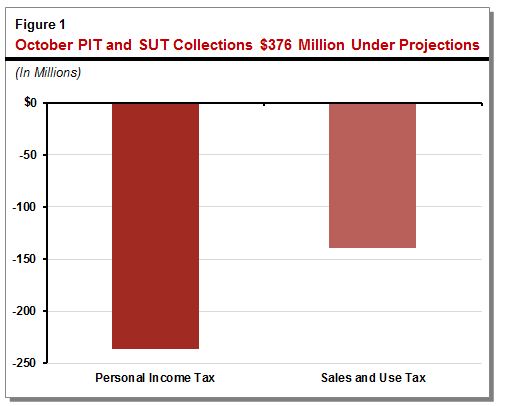 This figure shows that October 2016 state personal income tax and sales tax collections were a combined $376 million under projections.