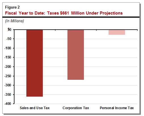 This figures shows that for the 2016-17 fiscal year to date, the collections of the three major state taxes are $661 million under projections.