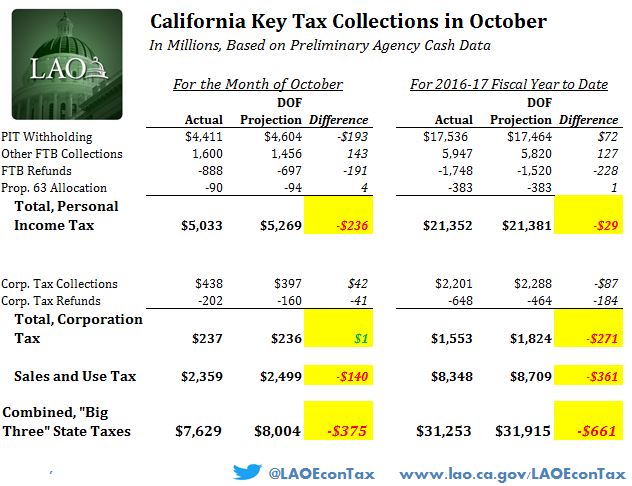 This figure displays additional information about October and 2016-17 fiscal year income and sales tax collections to date.