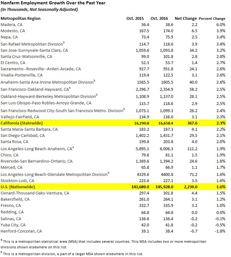 This figures shows job growth by California metropolitan region over the past year.