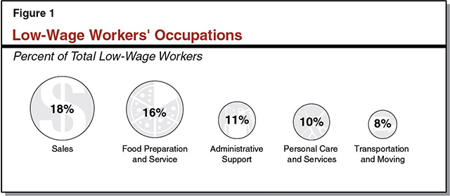This figure displays the major occupations of low-wage workers in California.