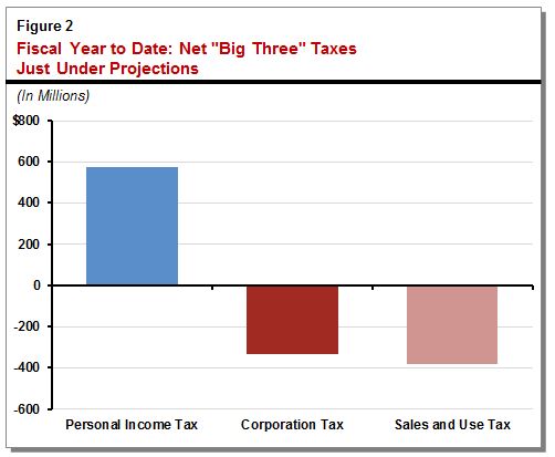 This figure shows that for the 2016-17 fiscal year to date, the state's major General Fund tax collections are running just under projections.