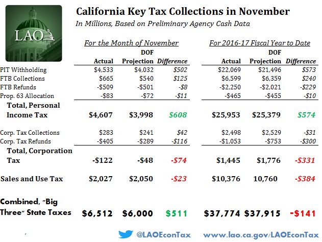 This table shows additional data concerning November 2016 and 2016-17 fiscal year to date state revenue collections.