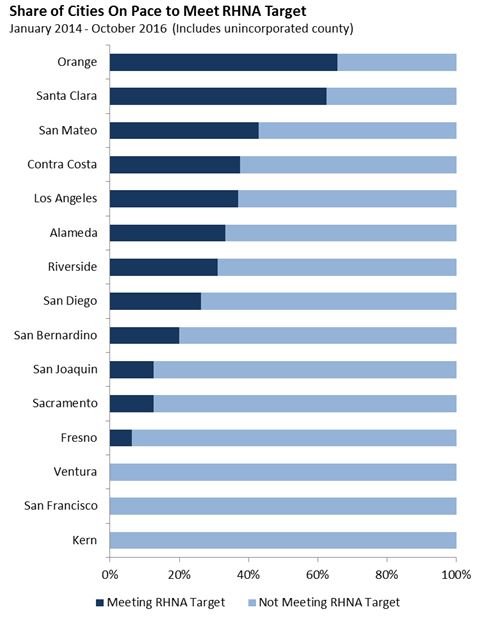 This figure shows the share of cities in several counties on pace to meet RHNA targets from January 2014 through October 2016.