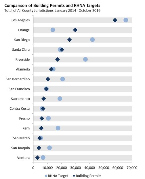 This figure compares building permits and RHNA targets for several county jurisdictions from January 2014 through October 2016.