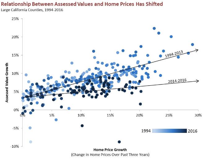 This graphic shows the relationship between assessed values and home prices for 24 large California counties since 1994.