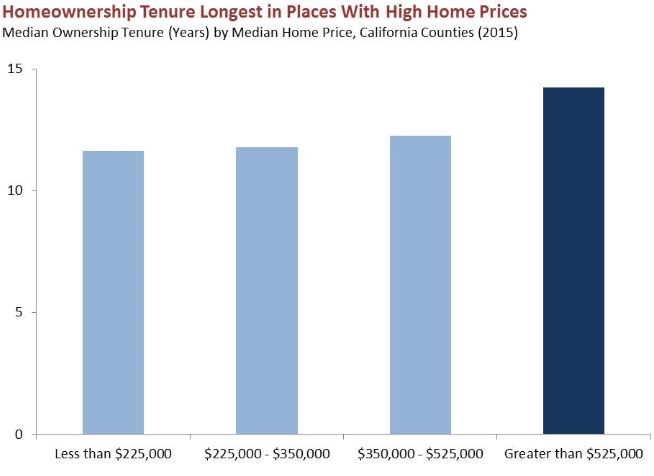 This figure shows that homeownership tenure is longest in places with high home prices.