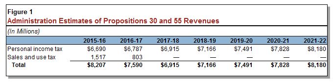 Figure: Administration estimates of Proposition 30/55 tax increases.