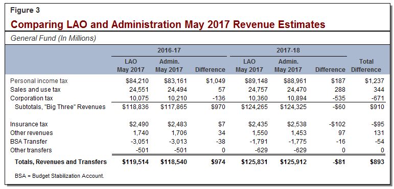 Comparing LAO and Administration May 2017 Revenue Estimates