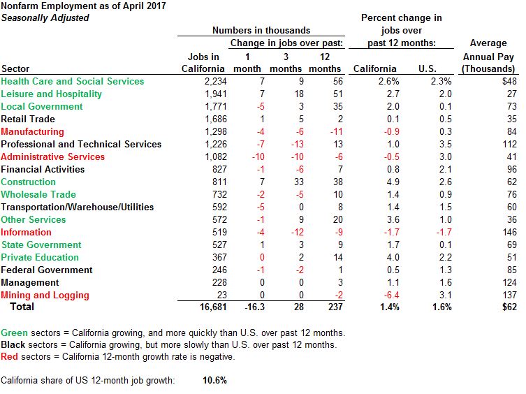 Figure: nonfarm employment as of April 2017.