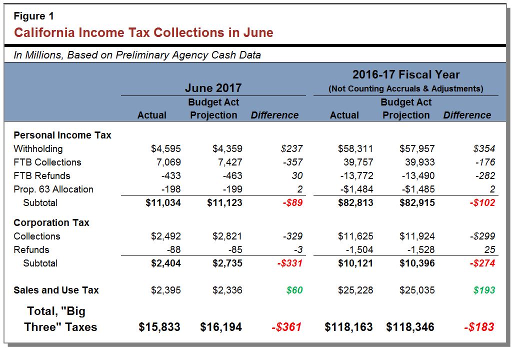 How Much Are California State Taxes Tax Walls