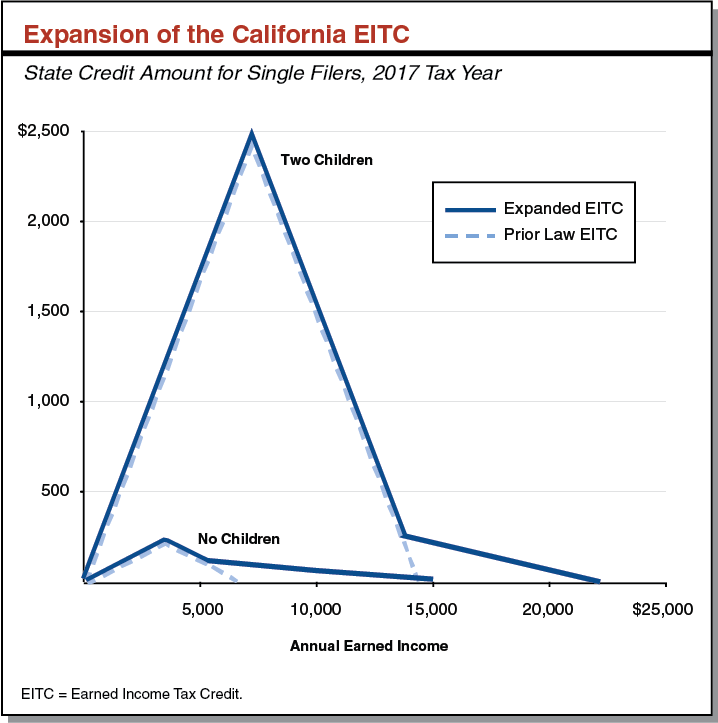 California's Earned Tax Credit (EITC) Expansion [EconTax Blog]