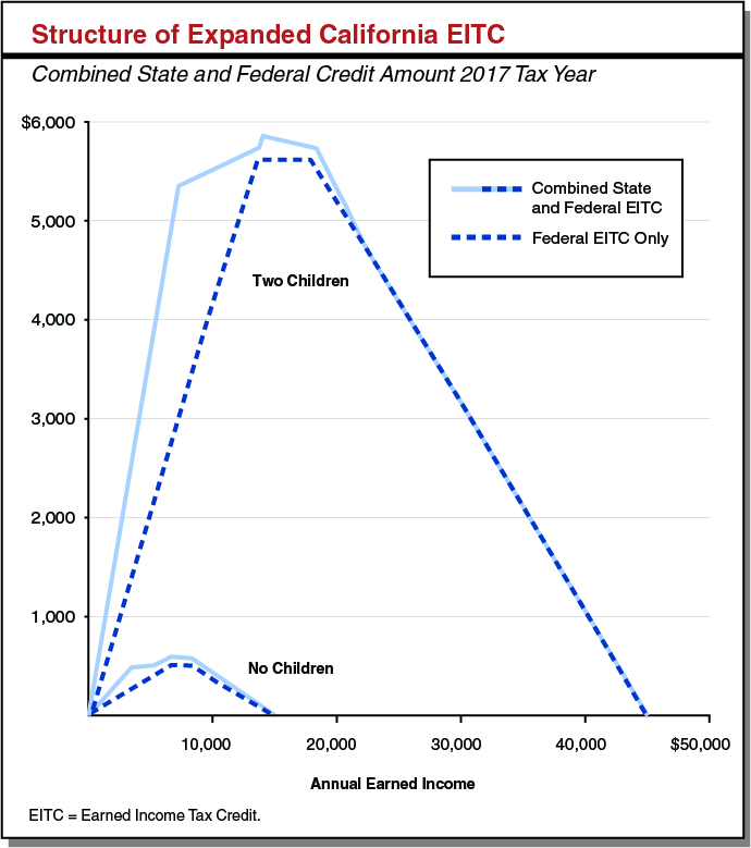 California's Earned Tax Credit (EITC) Expansion [EconTax Blog]