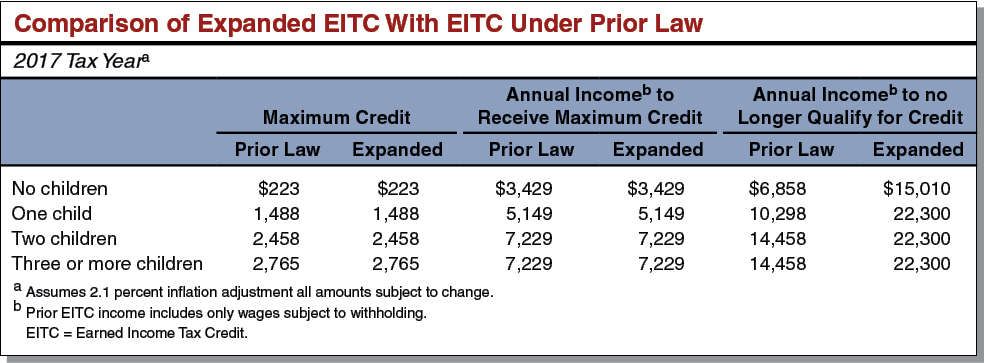 Figure: comparison of expanded and prior-law EITC.