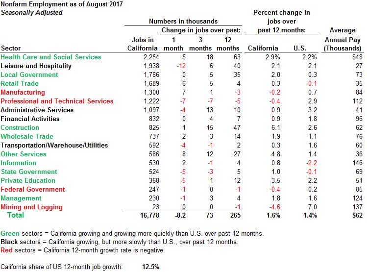 Nonfarm employment as of August 2017