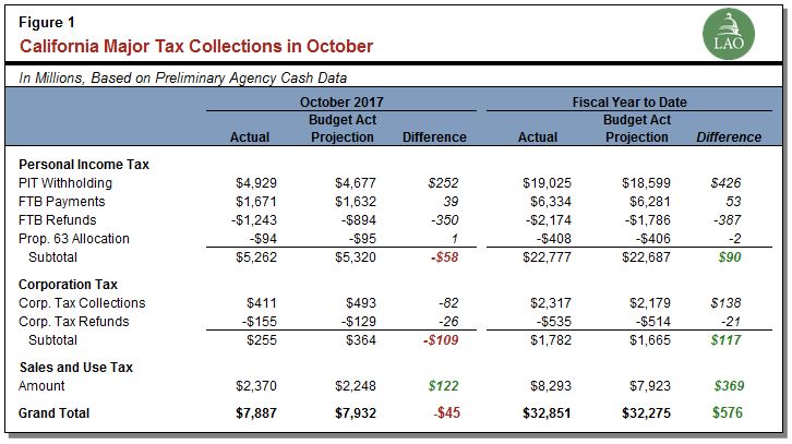 California Major Tax Collections in October