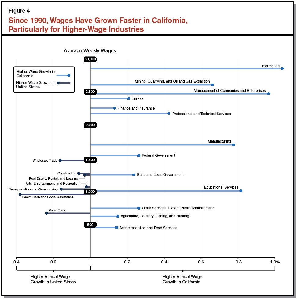 Since 1990, Wages Have Grown Faster in California, Particularly for Higher-Wage Industries