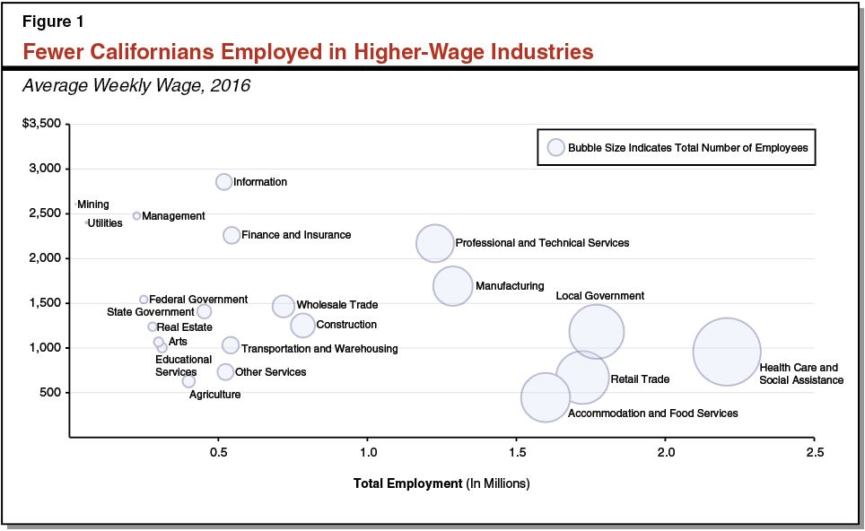 Fewer Californians Employed in Higher-Wage Industries