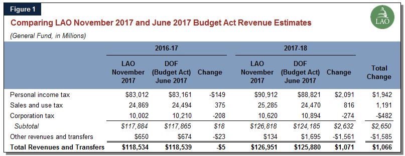 Comparing LAO November 2017 & June 2017 Budget Act Revenue Estimates