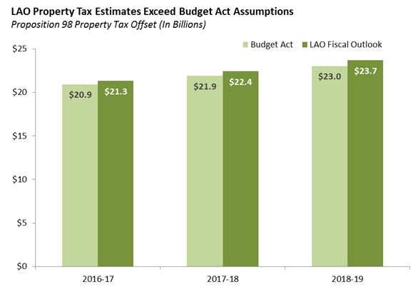 LAO Property Tax Estimates Exceed Budget Act Expectations