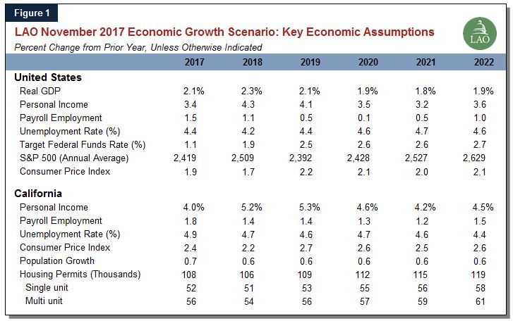 LAO November 2017 Economic Growth Scenario Key Assumptions