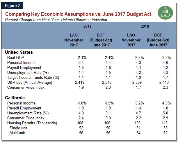 Comparing Key Economic Assumptions vs. June 2017 Budget Act